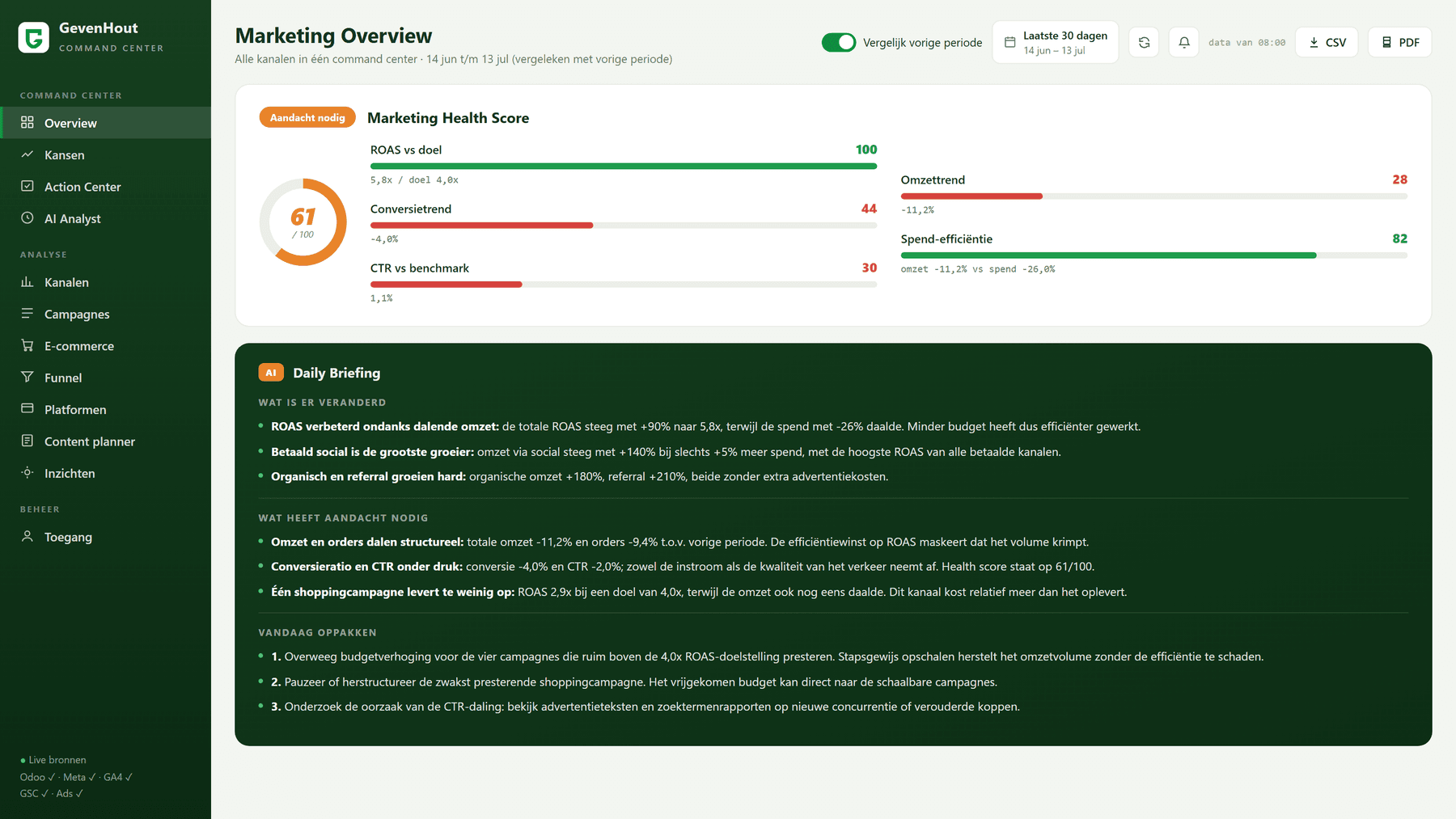 Marketing Command Center: één health score, prestaties per kanaal en een AI-daily-briefing. Geanonimiseerde weergave met illustratieve data.